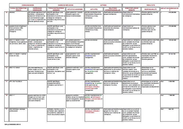 Grille matricielle - Classification des emplois